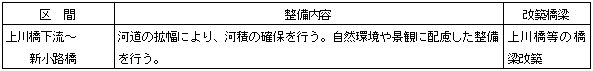 整備対象区間と整備内容