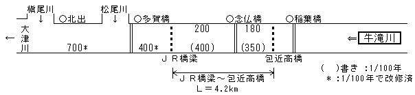 整備目標流量