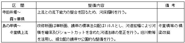 計画対象区間と整備内容