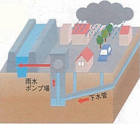 川より低い地盤のイメージ図