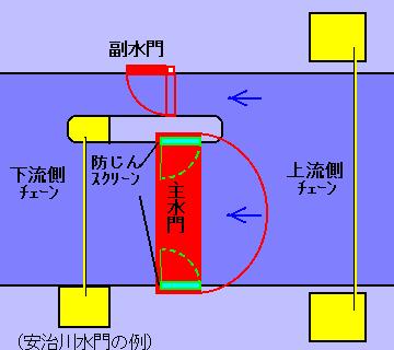 安治川水門操作説明図