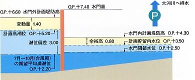 防潮水門方式概念図画像です