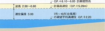 防潮堤方式概念図画像です