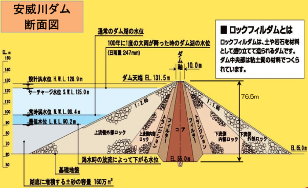 安威川ダム断面図