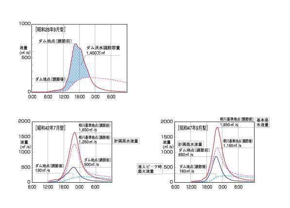 洪水調節計画グラフ