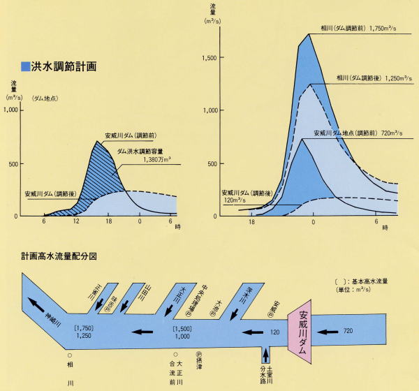 洪水調節計画