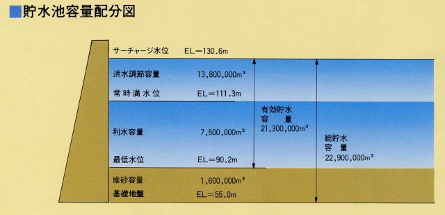 貯水池容量配分図