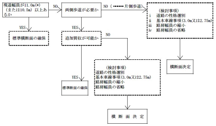 歩道設置に伴なう断面構成の検討のフローチャート