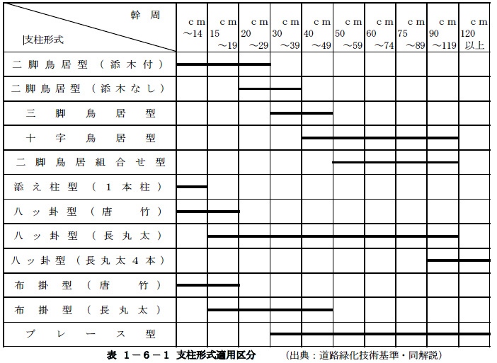 支柱形式適用区分