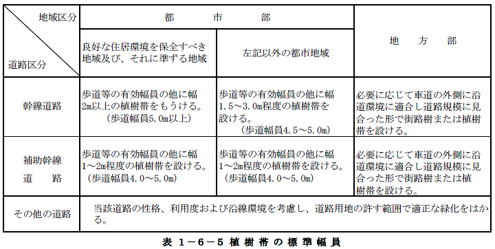 植樹帯の標準幅員