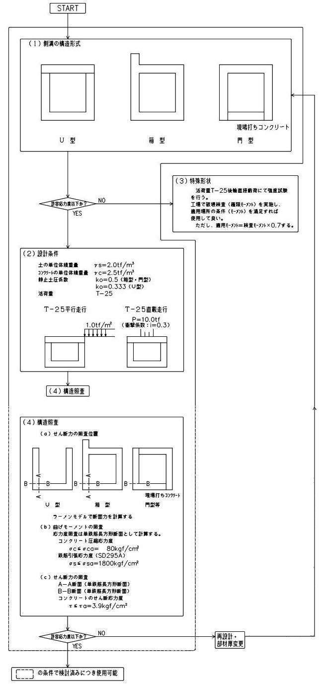 側溝　設計フローチャート