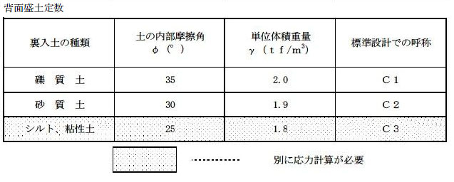 背面盛土定数