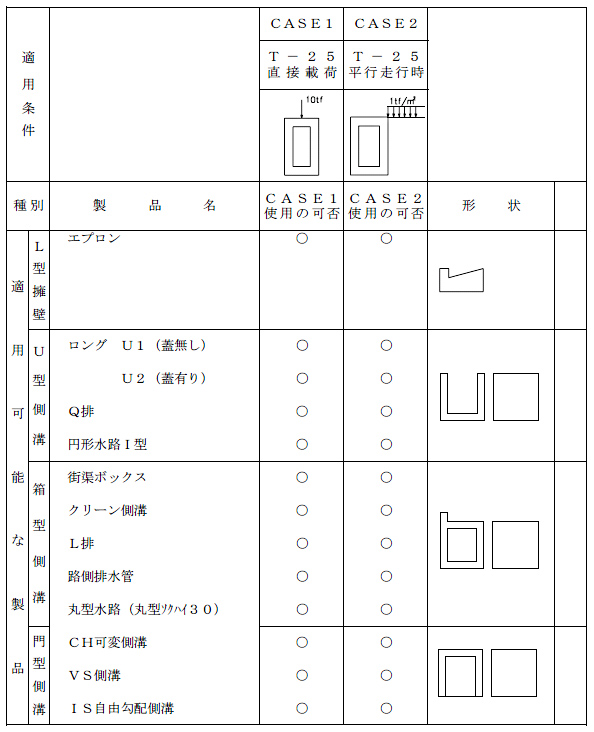 画像です。側溝の適用条件と使用可能な製品名