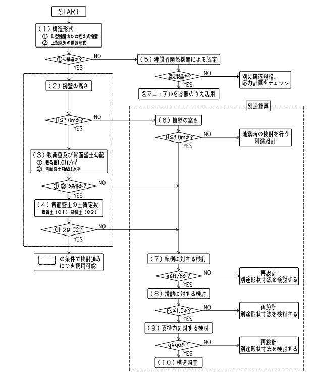 擁壁工の設計フローチャート