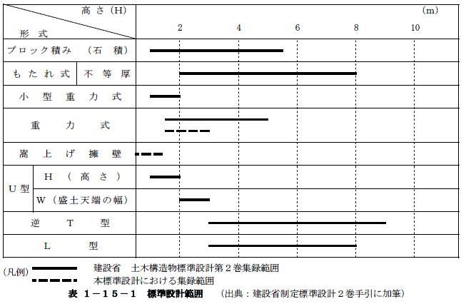 標準設計範囲