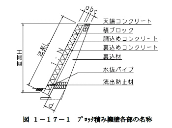 ブロック積み擁壁各部の名称