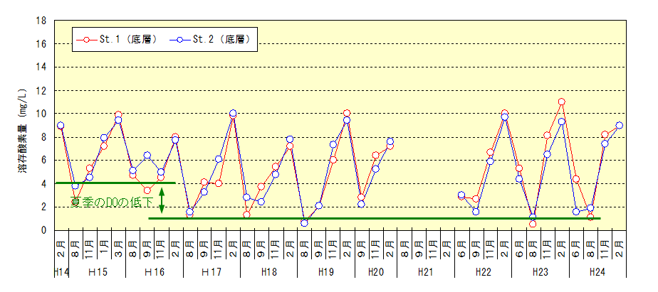 図1干潟内(St.2)の底層における溶存酸素の推移