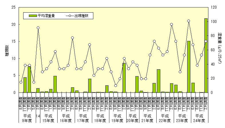 図3　枠取り調査における付着植物の経年変化