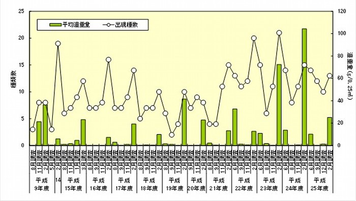 図4枠取り調査における付着植物の経年変化