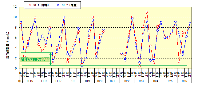図1：干潟内(St.2)の底層における溶存酸素の推移