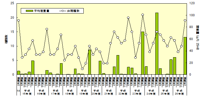 図3：枠取り調査における付着植物の経年変化