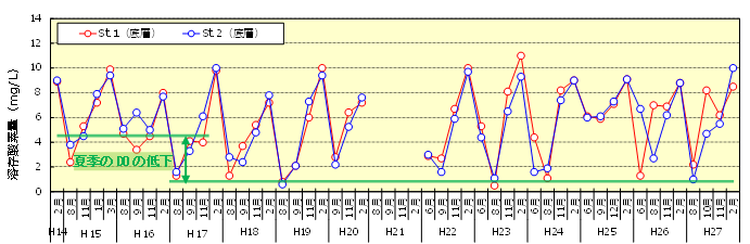 図1：干潟内(St.2)の底層における溶存酸素の推移