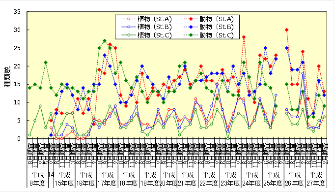 図2：目視観察の確認種数の推移