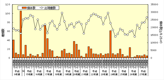 図4：枠取り調査における付着動物の経年変化