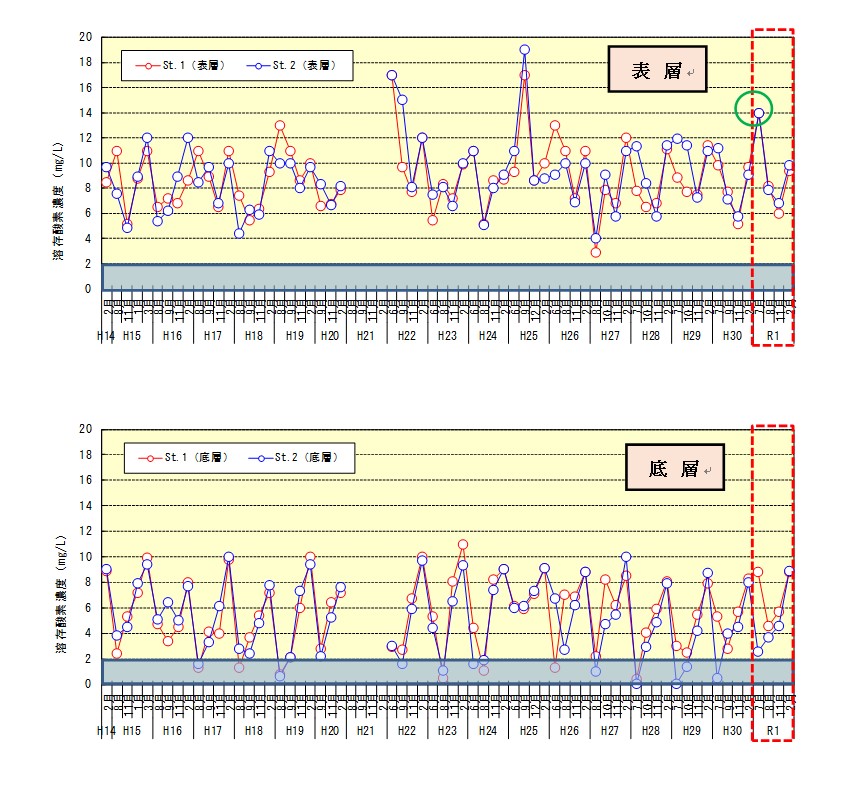 水質調査グラフ