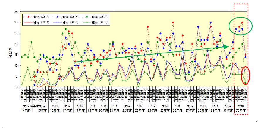 付着生物（目視観察）グラフ