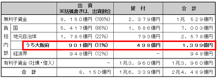 画像です。これまでの建設資金の累計額