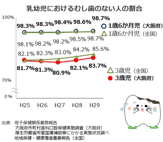 乳幼児におけるむし歯のない人の割合