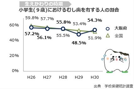 小学生（9歳）におけるむし歯を有する人の割合