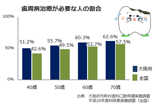 歯周治療が必要な人の割合