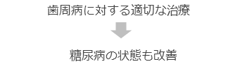 歯周病に対する適切な治療→糖尿病の状態も改善