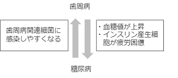 歯周病と糖尿病の同時進行についての説明画像