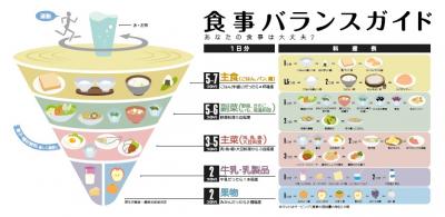 食事バランスガイドについての説明画像