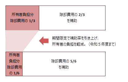 補助率のかさ上げ