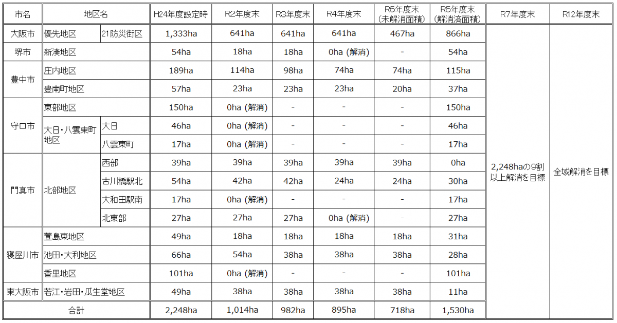 各市の解消・未解消面積の推移表