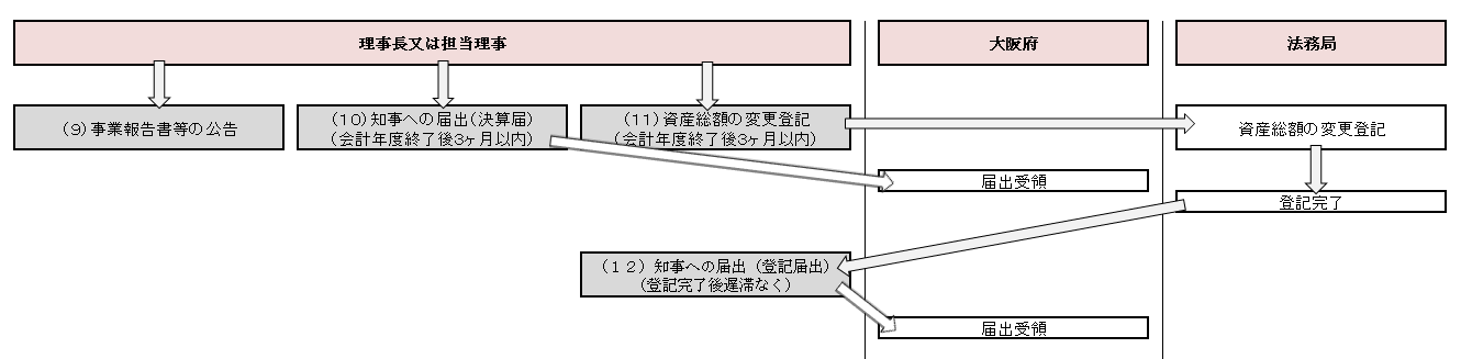 承認後(事業報告書等の公告から知事への届出)までのフロー図