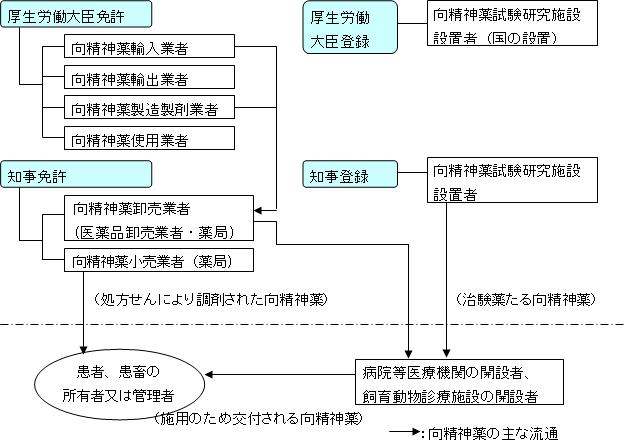 法の規制を受ける者の一覧