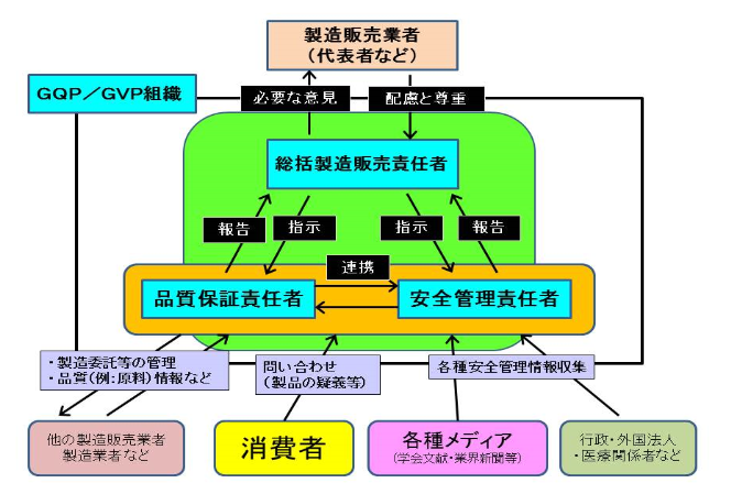 組織図