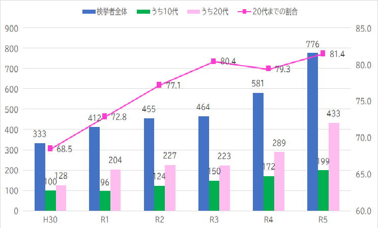 検挙者数