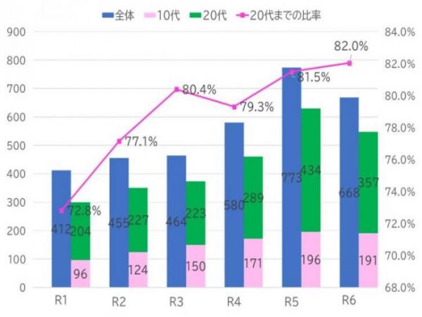 R6検挙者数