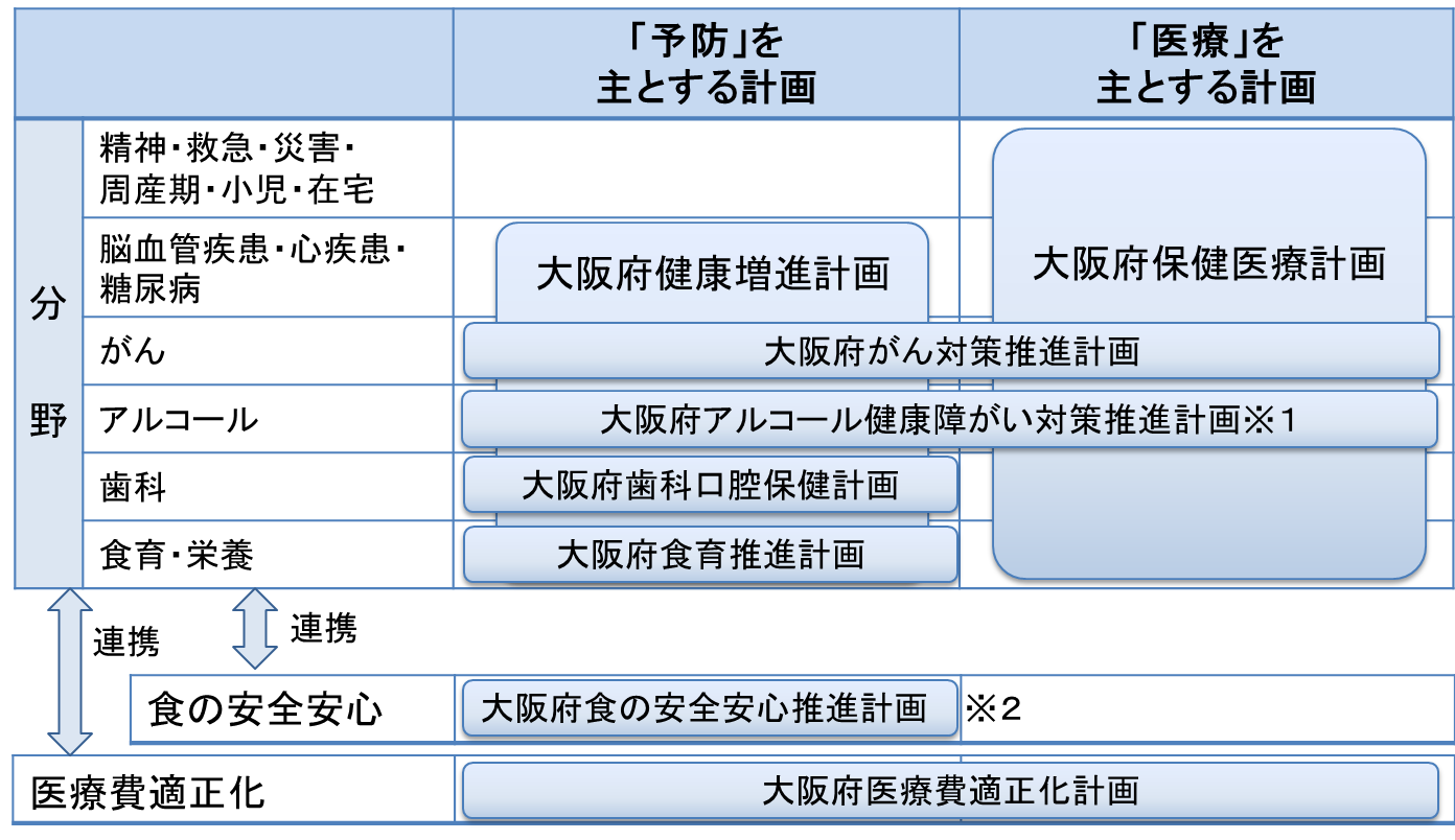 健康医療に関する主な計画の役割分担の概念図の画像