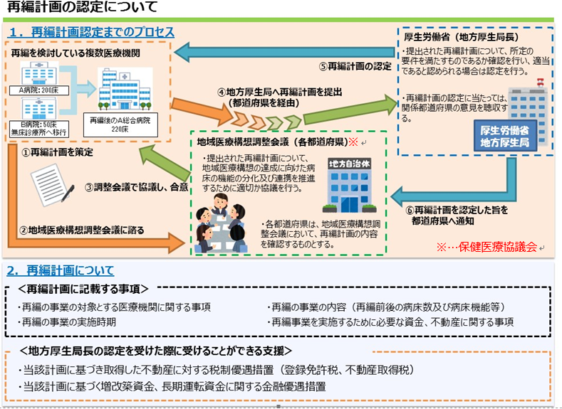 再編計画の認定