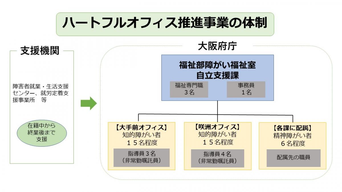 ハートフルオフィス推進事業の体制