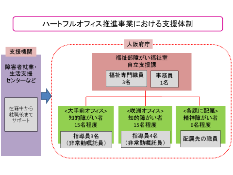 ハートフルオフィス推進事業における支援体制