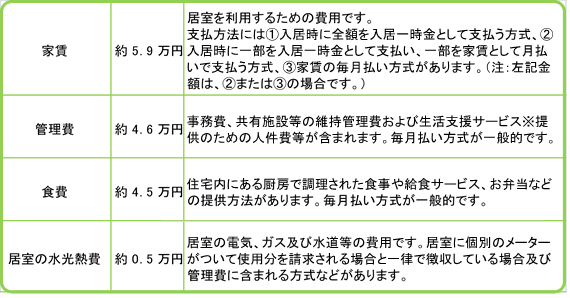 家賃、管理費、食費、居室の水光熱費についての説明画像