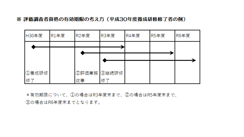 評価調査社の有効期限の考え方図